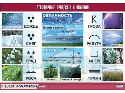Таблица демонстрационная "Атмосферные процессы и явления" (винил 70x100)