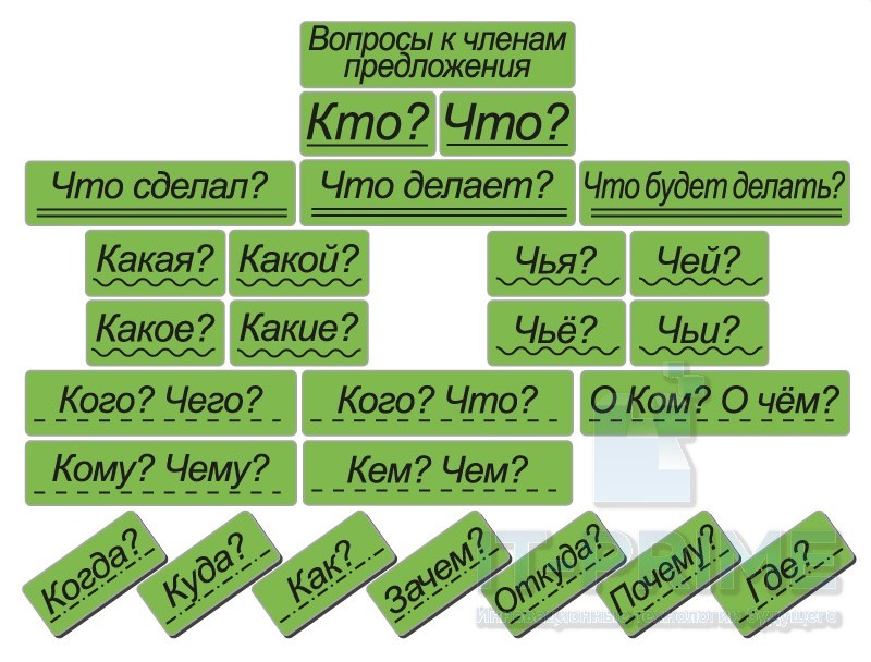 Набор магнитных карточек "Вопросы к членам предложения" (фон зелёный или желтый)