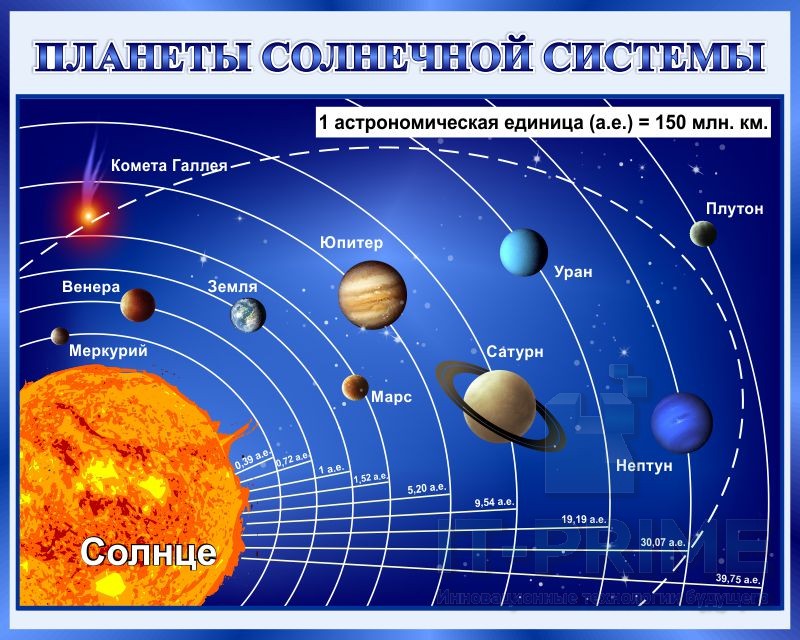 Стенд "Планеты солнечной системы"