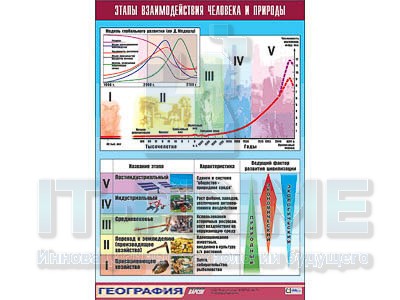 Таблица демонстрационная "Этапы взаимодействия человека и природы" (винил 70x100)