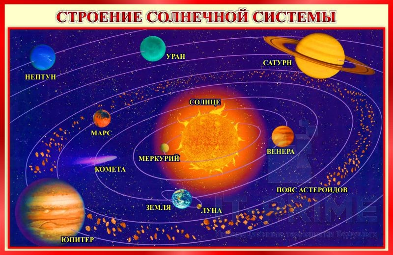 Стенд "Строение солнечной системы"