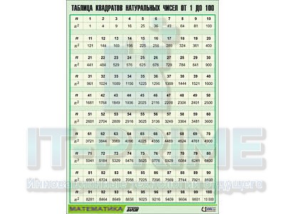 Таблица демонстрационная "Таблица квадратов натуральных чисел от 1 до 100" (винил, 70*100 см)
